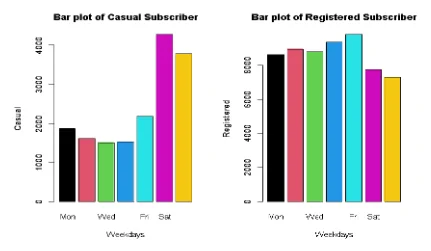 The bar plot of subscribers against the respective days of the week